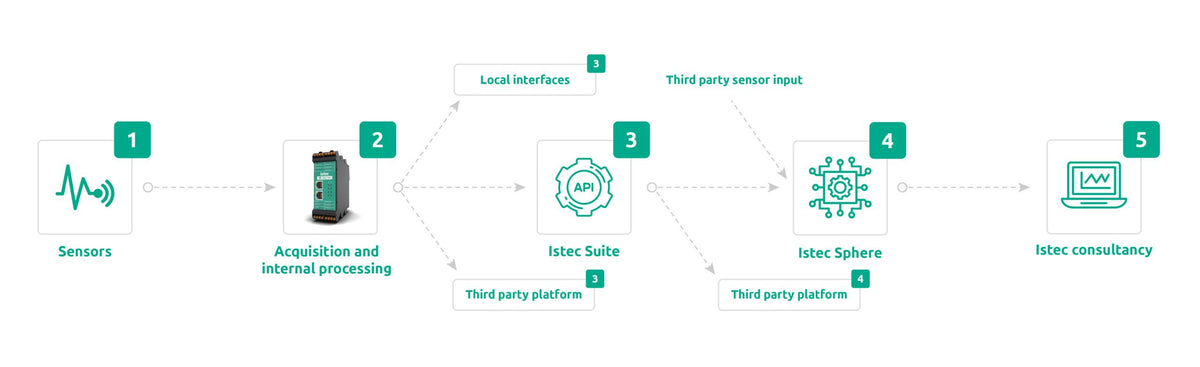 Istec VibSys A01 4-channel vibration monitoring system