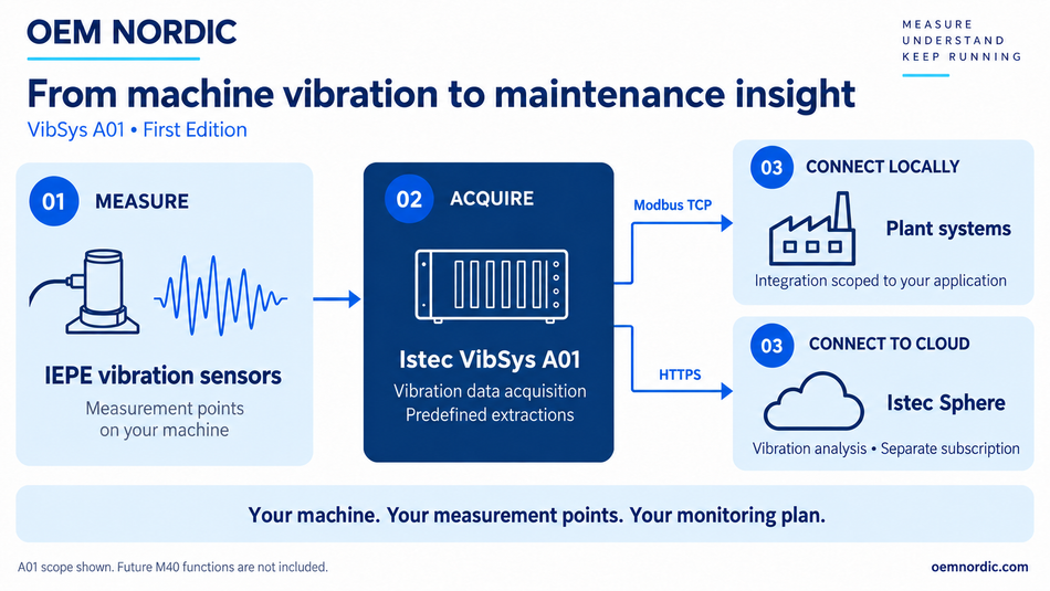 OEM NORDIC VibSys A01 system diagram: IEPE sensors, acquisition, Modbus TCP plant integration and HTTPS connection to Istec Sphere.